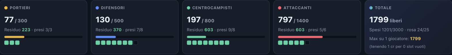Dashboard budget con residuo e slot riempiti per Portieri, Difensori, Centrocampisti, Attaccanti
